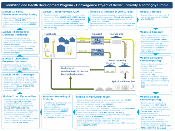 XU Convergence Project: overview of concepts and activities. Source: SuSan Center (2012)